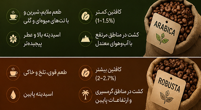 تفاوت عربیکا و روبوستا