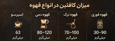 میزان کافئین در انواع قهوه
