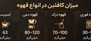 میزان کافئین در انواع قهوه